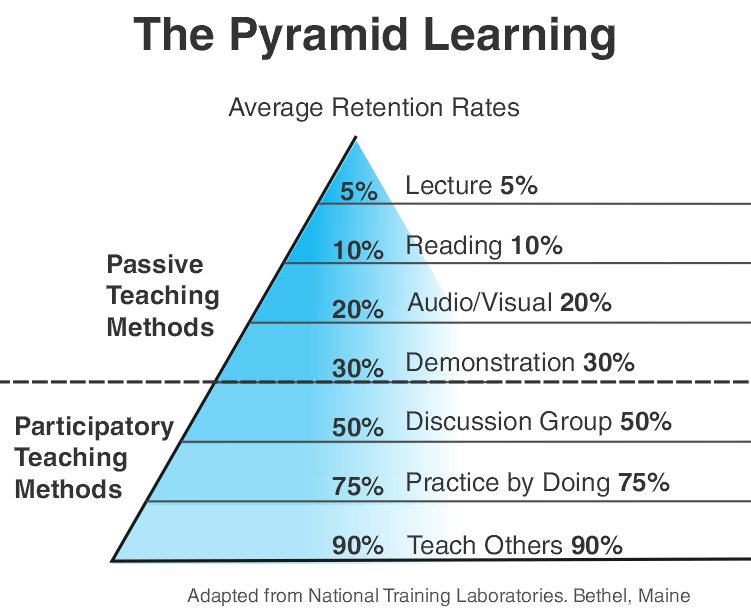 The Pyramid Learning. Average Retention Rates. Passive teaching methods: Lecture 5%, Reading 10%, Audio/visual 20%, demonstration 30%. Participatory teaching methods: Discussion group 50%, practice by doing 75%, teacing others 90%