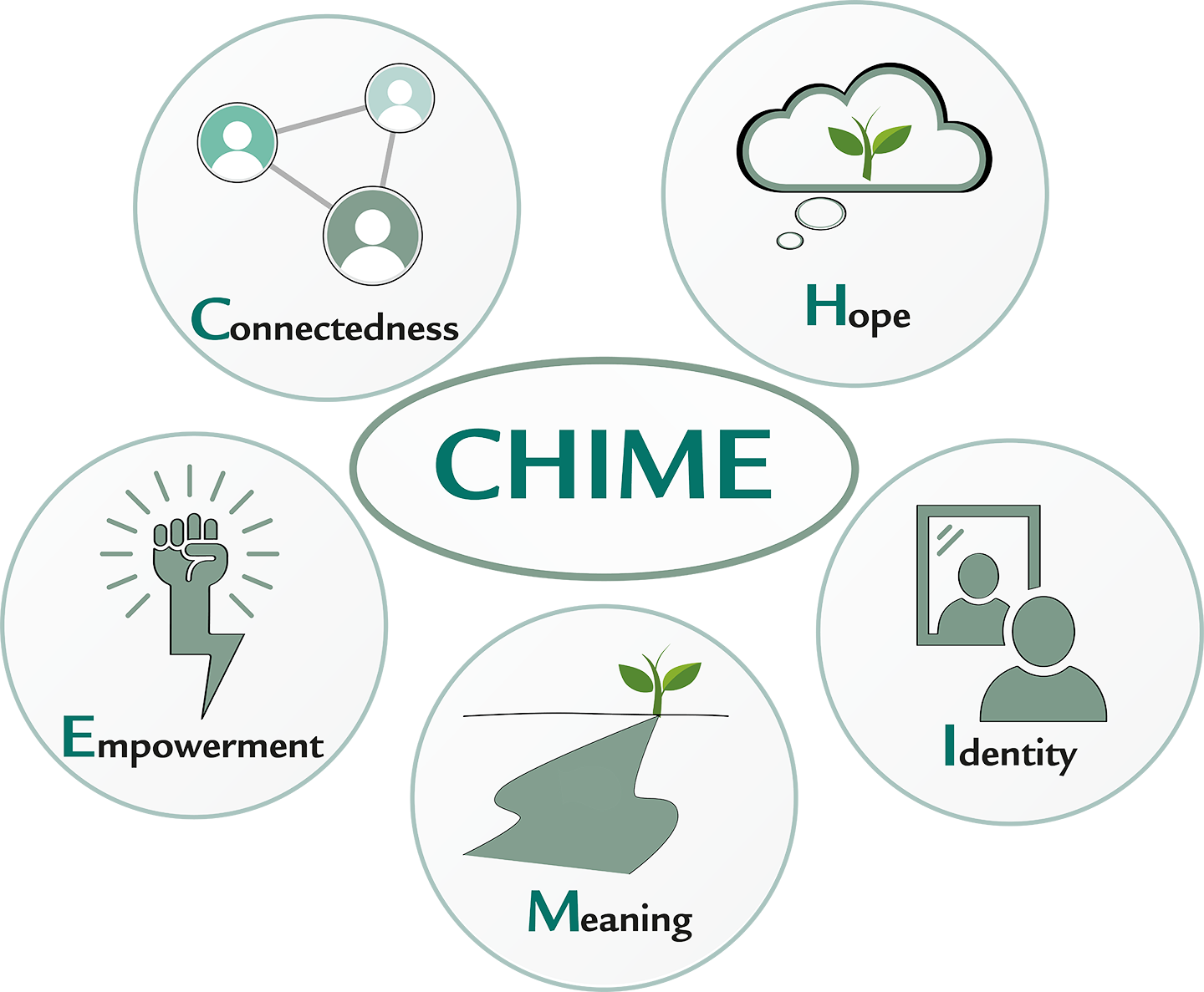 CHIME - Connectedness, Hope, Identity, Meaning, Empowerment